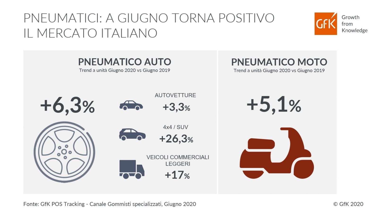 Pneumatici: a giugno torna positivo il mercato italiano